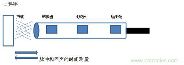 感應(yīng)電容超聲波，你都知道這些傳感器多大區(qū)別嗎？