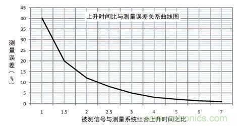 示波器探頭參數(shù)，你了解多少？