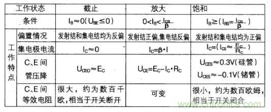 如何快速確定三極管的工作狀態(tài)？有什么方法？