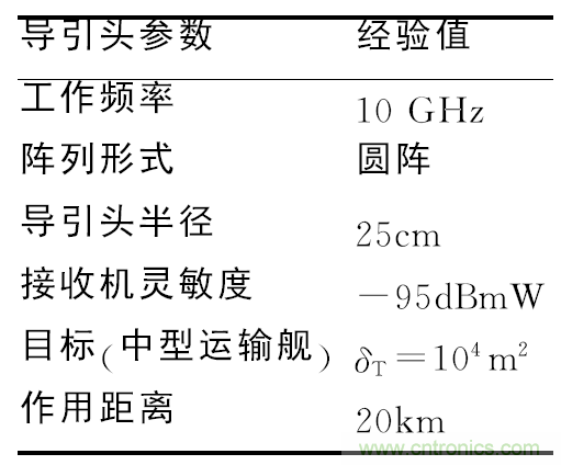 相控微帶天線(xiàn)陣設(shè)計(jì)及單元功率容量計(jì)算