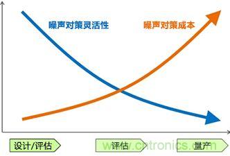 噪聲對策應(yīng)遵循哪幾個(gè)步驟？