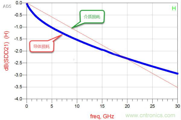 高速電路設(shè)計(jì)之介質(zhì)損耗大還是導(dǎo)體損耗大？