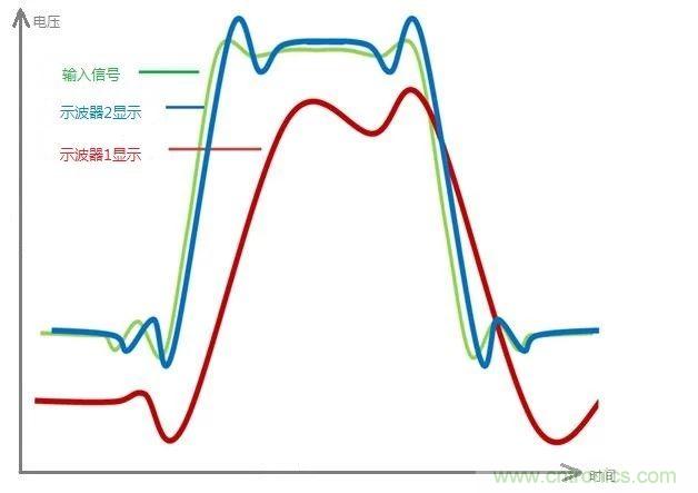 示波器的有效位數(shù)對信號測量到底有什么影響？
