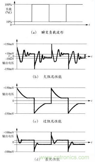 開關(guān)電源穩(wěn)定性的設(shè)計與測試！