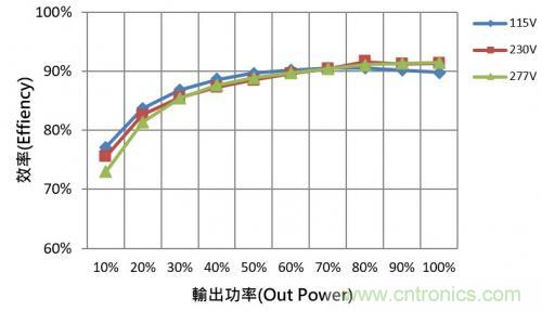 如何設(shè)計(jì)調(diào)光型LED驅(qū)動電源中的諧波電流？