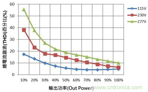 如何設(shè)計(jì)調(diào)光型LED驅(qū)動電源中的諧波電流？