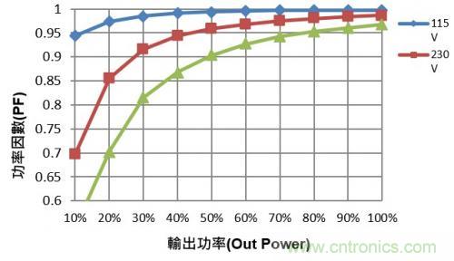 如何設(shè)計(jì)調(diào)光型LED驅(qū)動電源中的諧波電流？