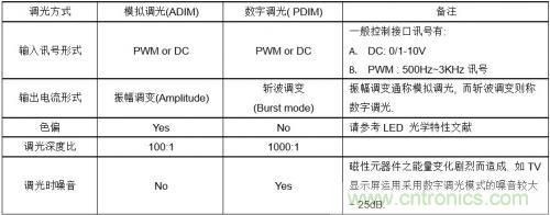 如何設(shè)計(jì)調(diào)光型LED驅(qū)動電源中的諧波電流？