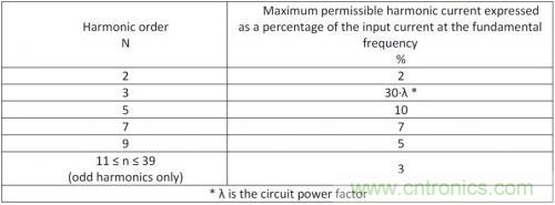如何設(shè)計(jì)調(diào)光型LED驅(qū)動電源中的諧波電流？