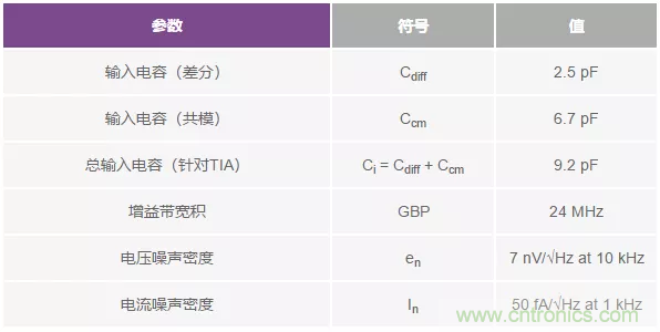 如何在實現(xiàn)高帶寬和低噪聲的同時確保穩(wěn)定性？（一）