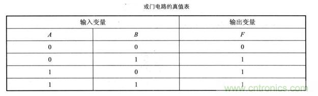 解讀數(shù)字電路器件：門電路、與門電路、或門電路、非門電路及實例