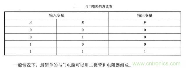 解讀數(shù)字電路器件：門電路、與門電路、或門電路、非門電路及實例