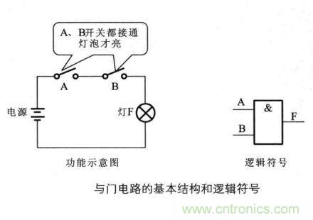 解讀數(shù)字電路器件：門電路、與門電路、或門電路、非門電路及實例