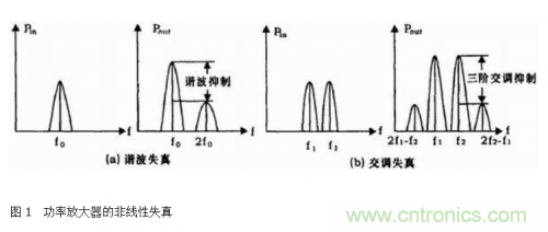設(shè)計(jì)射頻功率放大器模塊有什么訣竅？