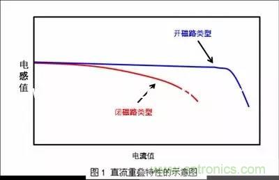 功率電感器的額定電流為什么有兩種？