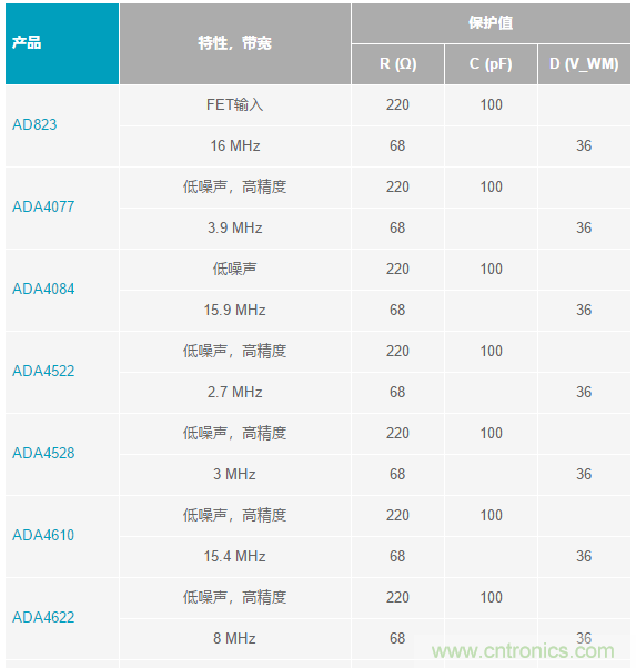 當(dāng)電子元件性能下降，如何保護(hù)您的模擬前端？