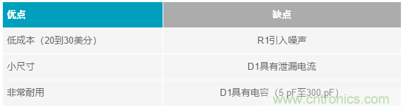 當(dāng)電子元件性能下降，如何保護(hù)您的模擬前端？