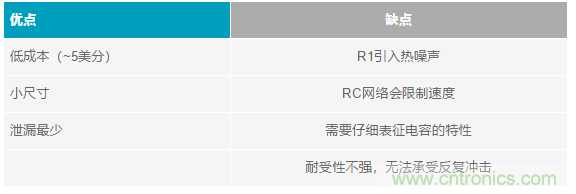 當(dāng)電子元件性能下降，如何保護(hù)您的模擬前端？