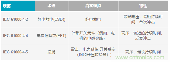 當(dāng)電子元件性能下降，如何保護(hù)您的模擬前端？