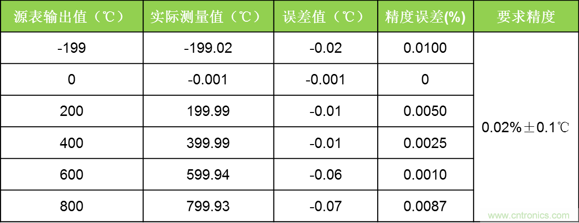 溫度測(cè)量：如何消除線(xiàn)阻抗引入的誤差？