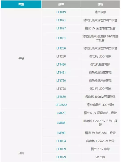 【干貨 】 如何選擇合適的基準(zhǔn)電壓源？（一）