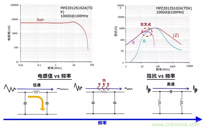 使用電感和鐵氧體磁珠降低噪聲，有何妙招？