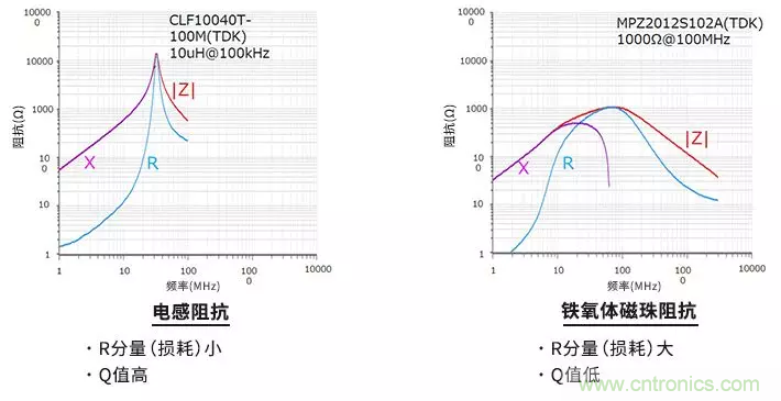 使用電感和鐵氧體磁珠降低噪聲，有何妙招？