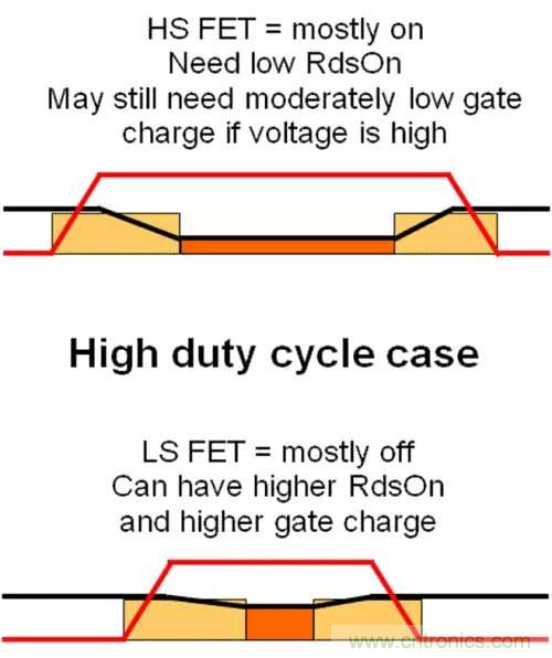 如何為開(kāi)關(guān)電源選擇合適的MOSFET？