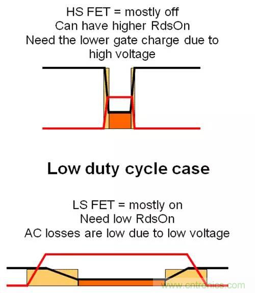 如何為開(kāi)關(guān)電源選擇合適的MOSFET？