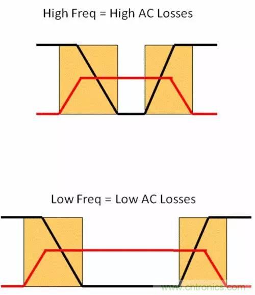 如何為開(kāi)關(guān)電源選擇合適的MOSFET？