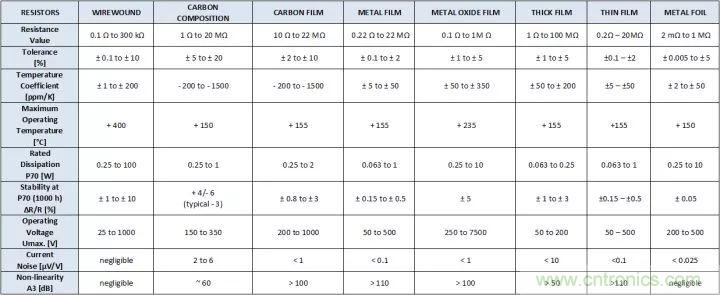 一文帶你認(rèn)識全類型“電阻”！