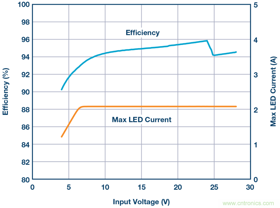 告別效率損耗源，這款器件隨時為大電流LED供電