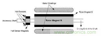 無(wú)刷直流電機(jī)：原理、優(yōu)勢(shì)、應(yīng)用！