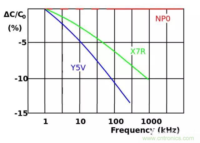 為何射頻電容電感值是pF和nH級的？