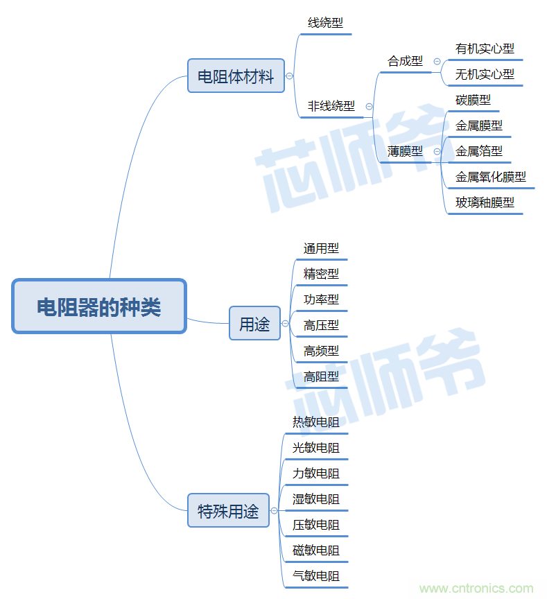 常見電阻器分類，你真的知道嗎？
