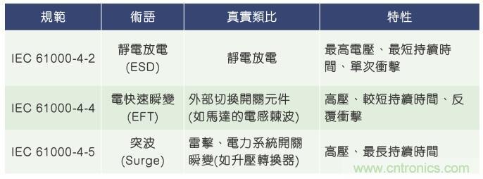 當(dāng)電子組件性能下降，如何保護(hù)您的模擬前端？