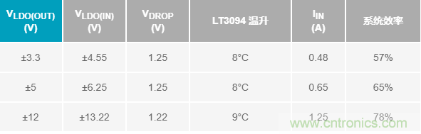 超低輸出噪聲和超高PSRR，這款負(fù)LDO穩(wěn)壓器了解一下？