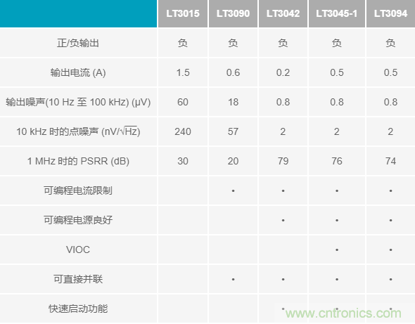 超低輸出噪聲和超高PSRR，這款負(fù)LDO穩(wěn)壓器了解一下？