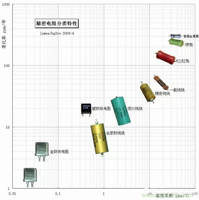 一文帶你認(rèn)識(shí)：電阻精度！
