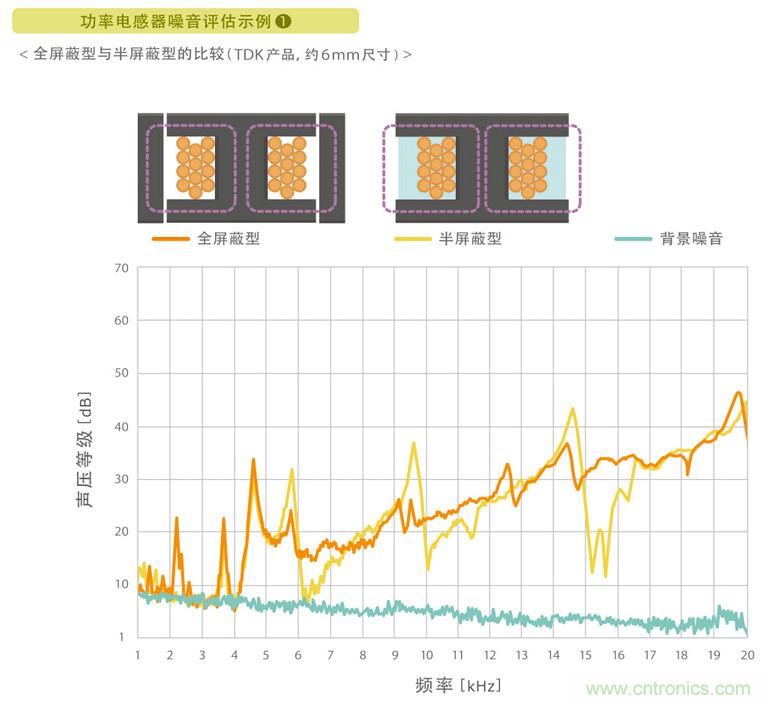 電源電路中電感為什么會嘯叫？