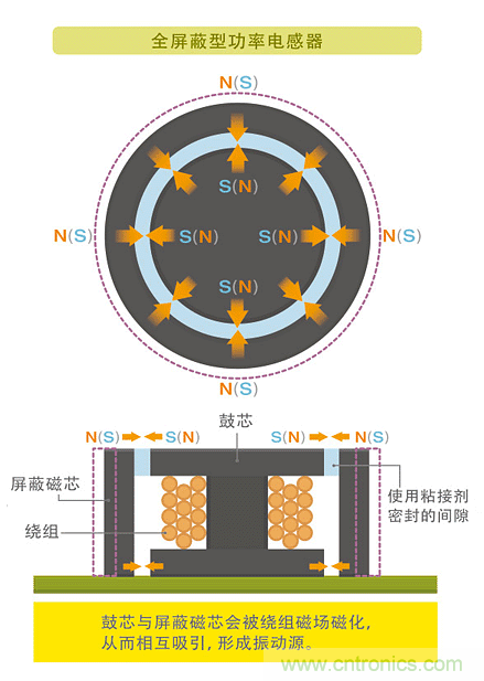 電源電路中電感為什么會嘯叫？
