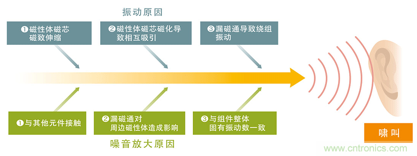 電源電路中電感為什么會嘯叫？