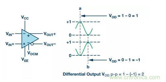 RF信號(hào)鏈應(yīng)用中差分電路的4大優(yōu)點(diǎn)你了解了沒？