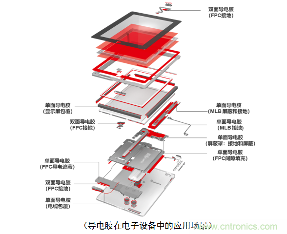 5G新潮流，助力窄面積高效粘接