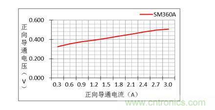 二極管的參數(shù)有哪些？