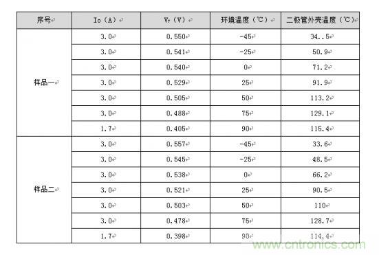 二極管的參數(shù)有哪些？