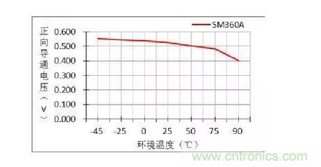 二極管的參數(shù)有哪些？