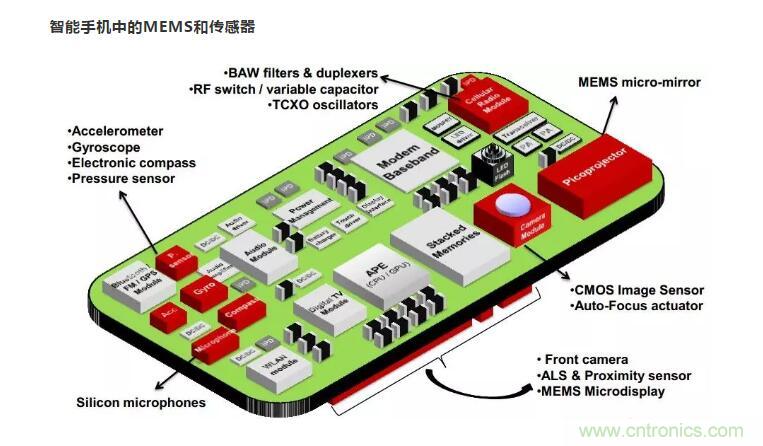 MEMS為何獨(dú)領(lǐng)風(fēng)騷？看完這篇秒懂！
