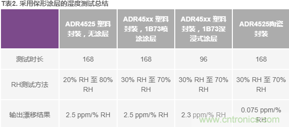 我的電壓參考源設(shè)計(jì)是否對(duì)濕度敏感？控制精密模擬系統(tǒng)濕度和性能的方法