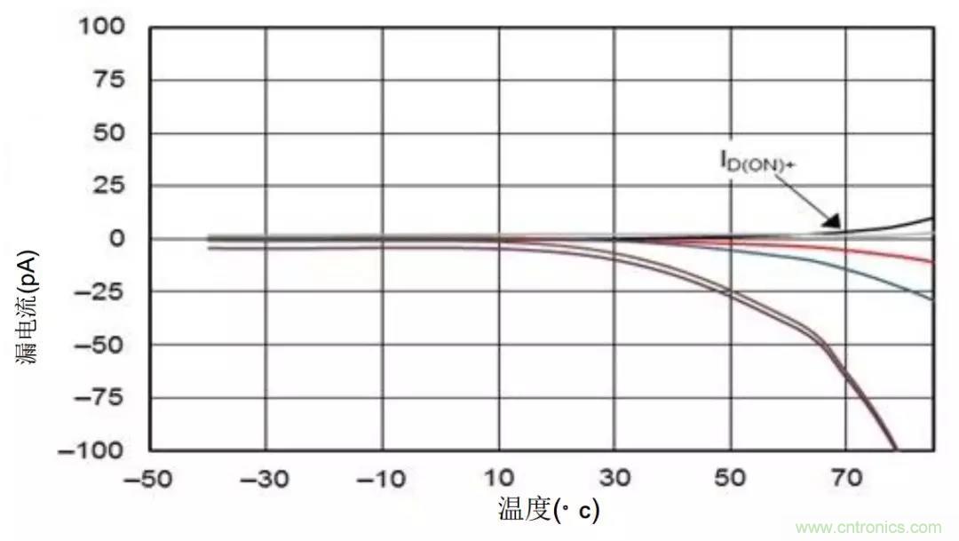 低漏電多路復(fù)用器在高阻抗PLC系統(tǒng)中是否重要？